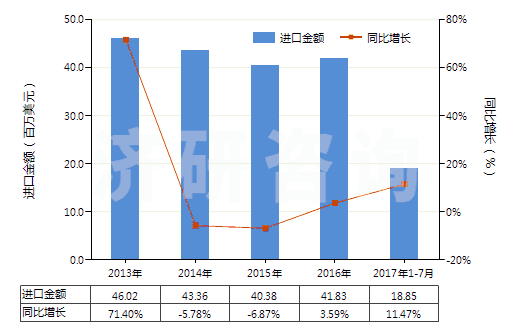 2013-2017年7月中國其他聚丙烯腈及其變性短纖≥85%的布(HS55122900)進(jìn)口總額及增速統(tǒng)計(jì)